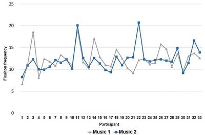 Fixation Differences in Spatial Visual Perception During <mark class="highlighted">Multi-sensory</mark> Stimulation